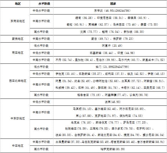 “一带一路”国家社会发展