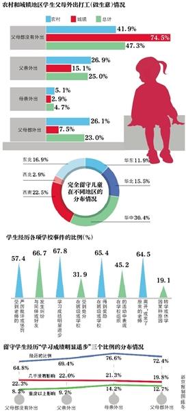 农村学龄完全留守儿童约千万近三成无人照料