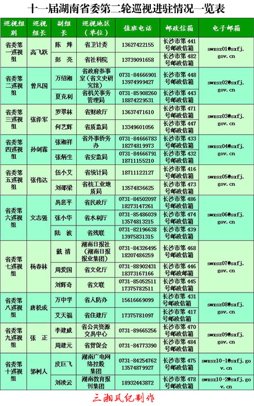 湖南:十一届省委第二轮巡视全部进驻 公布联系方式 湖南:十一届省委第二轮巡视全部进驻 公布联系方式