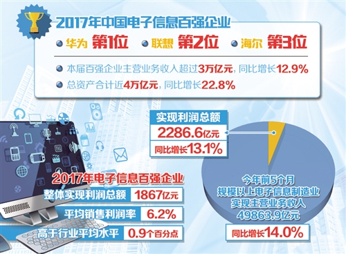 资产近4万亿同比增22.8% 电子信息百强企业成行业风向标