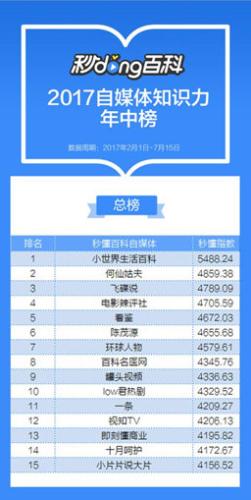 秒懂百科自媒體知識力年中榜發佈百度百科發力短視頻