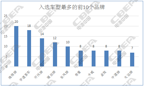 1501571535421060528.jpg 入选车型最多的十个品牌-水印.jpg