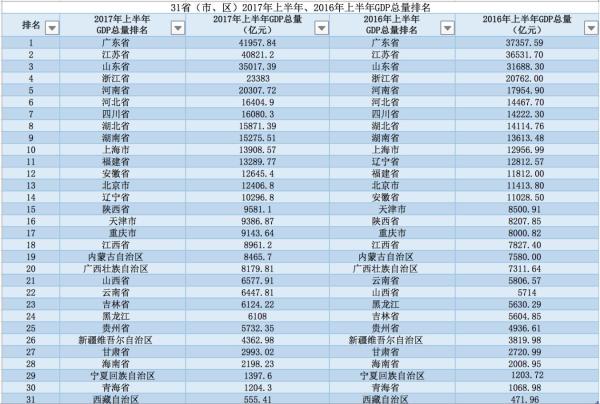 29省份2020年gdp出炉陕西省_2020中国省份GDP出炉:陕西高于江西,湖北反超湖南!