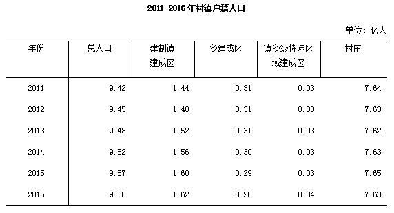 2016中国人口_中国发布丨中国人口首次负增长,首要问题出在这里