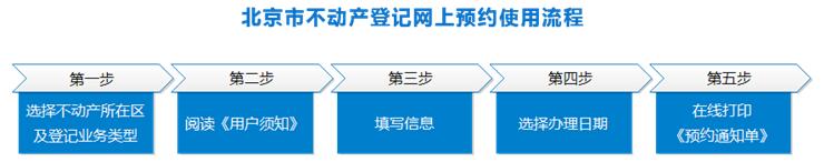 北京市不动产登记网上预约系统全市推广运行