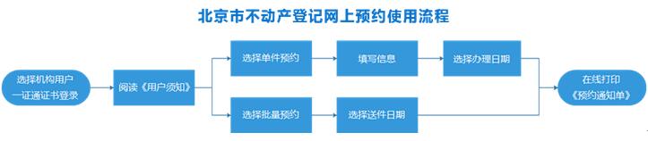 北京市不动产登记网上预约系统全市推广运行