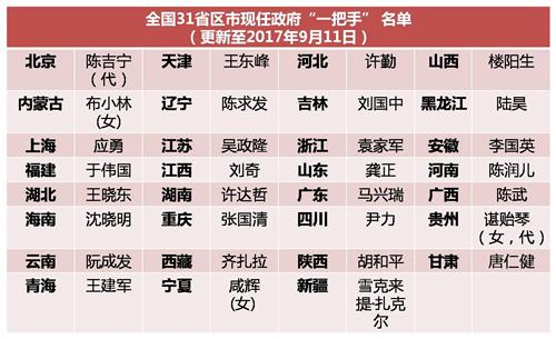 谌贻琴任贵州省代省长全国31省份政府一把手名单