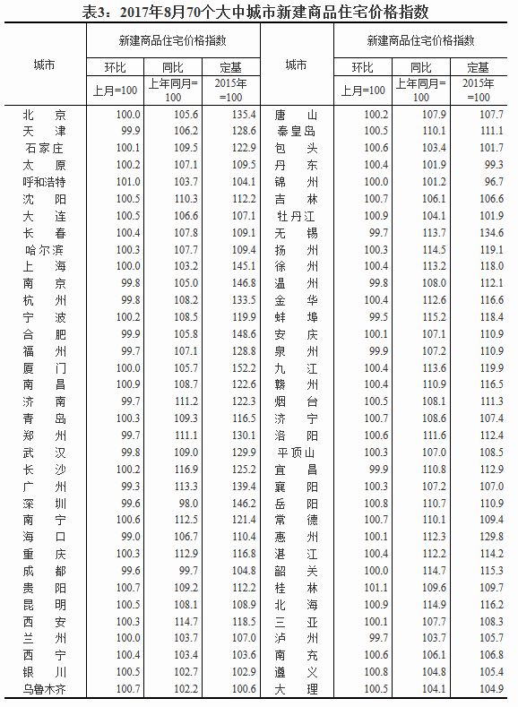 2017年8月70个大中城市新建商品住宅价格指数。来源:国家统计局