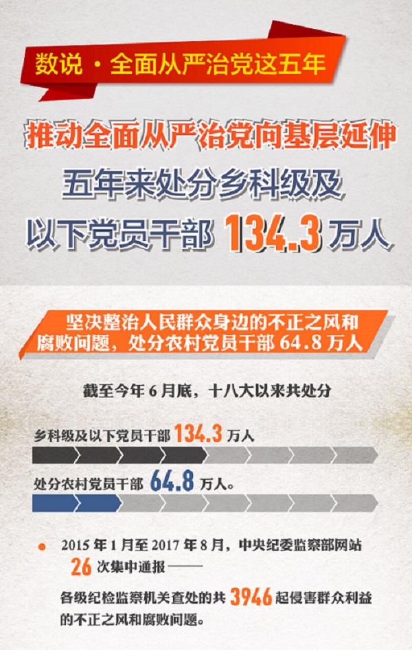 全面从严治党这五年:处分乡科级及以下党员干部134.3万人