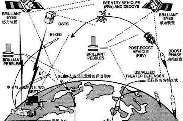美国的SDI“星球大战”计划图