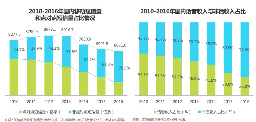 2017中国云通信行业发展白皮书 定制化企业IM