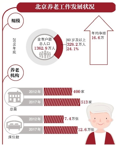 2020年养老设施覆盖北京社区 入户就医纳入医保报销 2020年养老设施覆盖北京社区 入户就医纳入医保报销