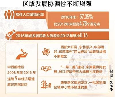 区域协调发展挑战:有地区争资源同时分割市场_新闻中心_中国网