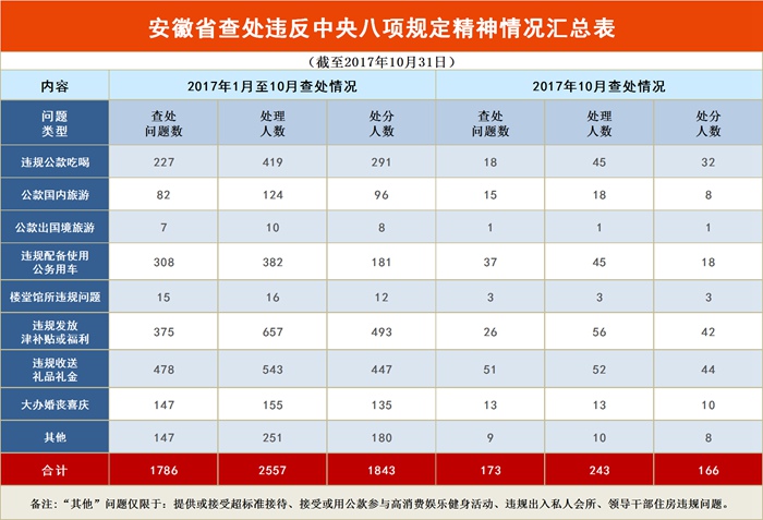 安徽:1至10月查处违反中央八项规定精神问题1786起