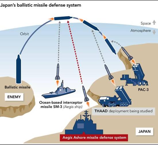 ▲日本弹道导弹防御系统（《日经亚洲评论》）