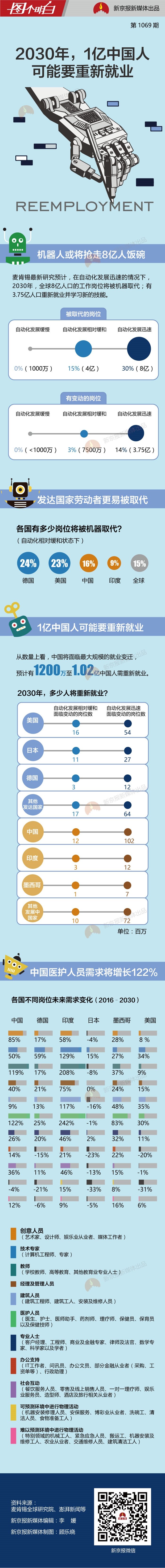 到2030年1亿中国人将重新就业，医护、教师需求大增