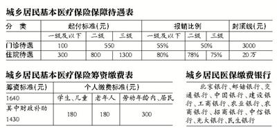 北京城乡医保统一门诊最高报销55%