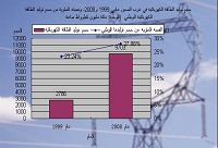 حجم توليد الطاقة الكهربائية والنسبة المئوية من حجم توليدها الوطني