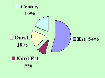 Part de l'Est, du Centre, de l'Ouest et du Nord-Est dans le PIB de l'ensemble du pays (2008)