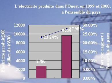 L'électricité produite dans l'Ouest en 1999 et 2000, sa part par rapport à l'ensemble du pays