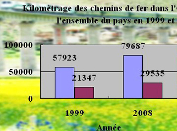 Kilomètrage des chemins de fer dans l'Ouest et dans l'ensemble du pays en 1999 et 2008