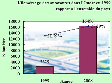Kilométrage des autoroutes dans l'Ouest en 1999 et 2008, sa part par rapport à l'ensemble du pays