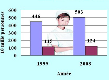 Personnel sanitaire en 1999 et 2008