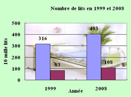 Nombre de lits en 1999 et