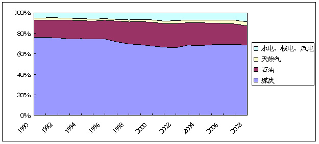 Changement de la proportion de consommation énergétique de 1990 à 2008