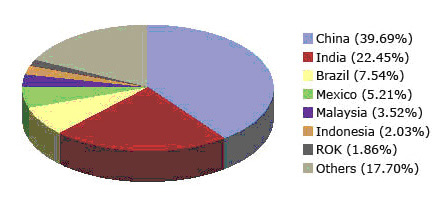 Proportion de MDP chinois dans le total des MDP Nombre total des projets inscrits 2 361