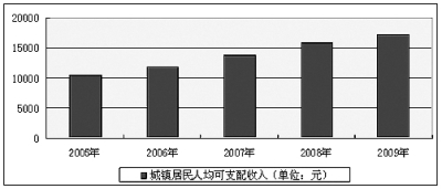 Graphique de l'évolution du revenu individuel en milieu urbain et rural de 2005 à 2009. 