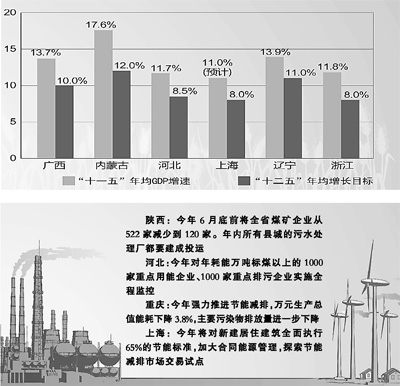 Plusieurs provinces chinoises révisent à la baisse la croissance du PIB pour la période du XIIe plan quinquennal