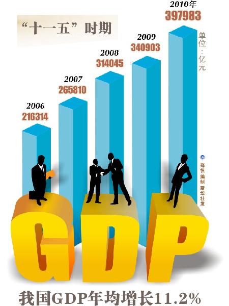 La croissance annuelle du PIB atteint 11,2 % durant la période du XIe plan quinquennal.