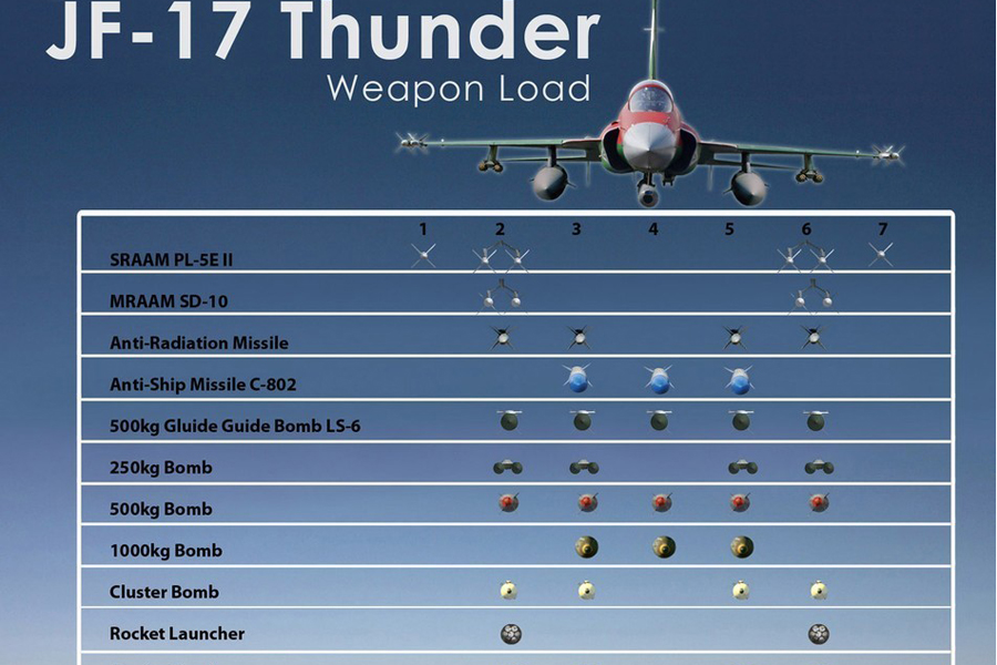 JF-17 : l'avion de chasse haute technologie