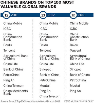 La valeur de Tencent est supérieure à celle de Facebook