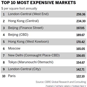 Hong Kong et Beijing : parmi les lieux les plus chers pour les espaces à bureaux