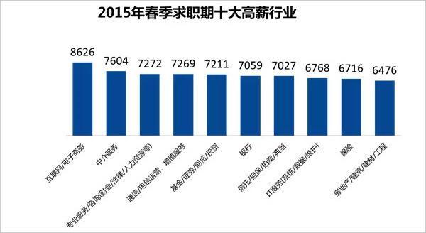 A Beijing, le salaire mensuel moyen est de 6 688 yuans