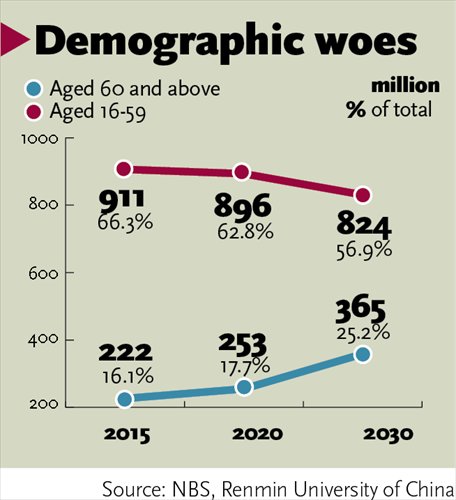 La population active chinoise pourrait descendre à 57 % en 2030 La population active chinoise pourrait descendre à 57 % en 2030