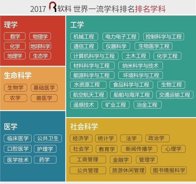 Des disciplines de six écoles supérieures du Hunan sont du premier ordre mondial