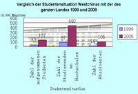Vergleich der Studentensituation Westchinas mit der des ganzen Landes 1999 und 2008