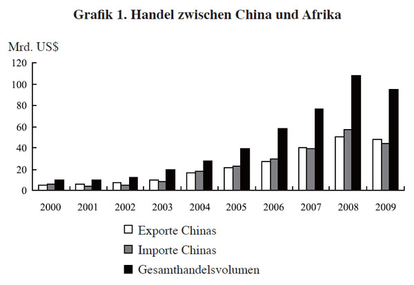 Weissbuch German China Org Cn Die Wirtschaftliche Zusammenarbeit Zwischen China Und Afrika