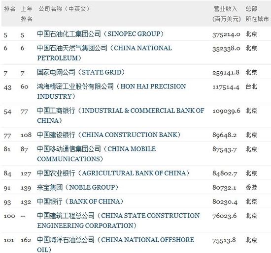 Wirtschaft German China Org Cn 79 Chinesische Firmen Schaffen Es In Fortune 500 Liste