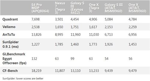 Snapdragon S4 Pro