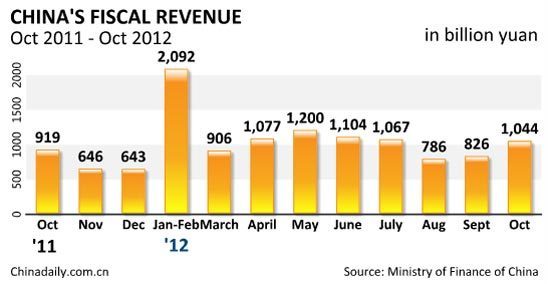 China's fiscal revenues rise 13.7% in Oct