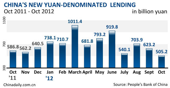 China's new yuan lending drops in October