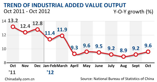 China's Oct industrial output rises 9.6%