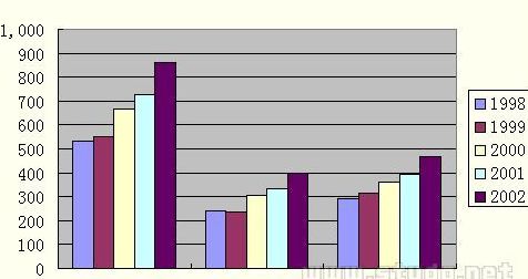 1998～2002年中国のサービス貿易額