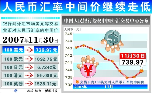 中国外貨取引センターのデータによると、11月27日の人民元対ドルレートの仲値は7.39を突破し、7.3872で再度人民元為替レート改革以来の最高記録を更新した。