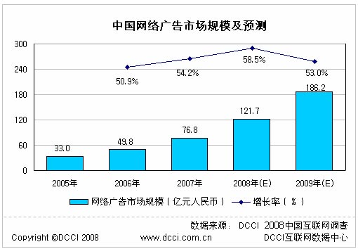 2005～2007年の中国ネット広告の市場規模実績及び2008～2009年の市場規模予想図