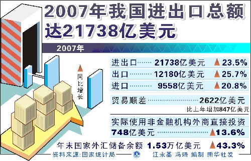 税関総署は2008年1月11日、2007年の中国の輸出入総額が2兆1738億ドルに達し、初めて2兆ドルの大台を突破したと発表した。